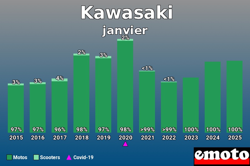 Répartition Motos Scooters Kawasaki en janvier 2025