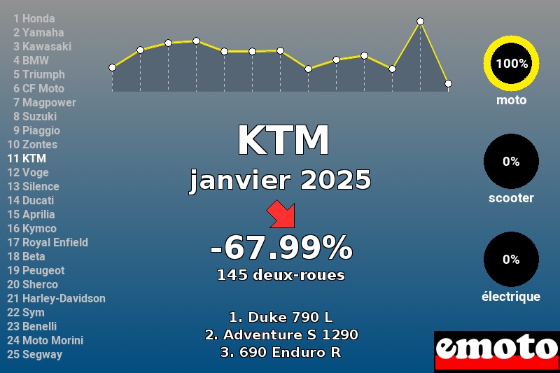 Immatriculations KTM en France en janvier 2025