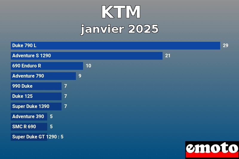 Les 10 KTM les plus immatriculés en janvier 2025