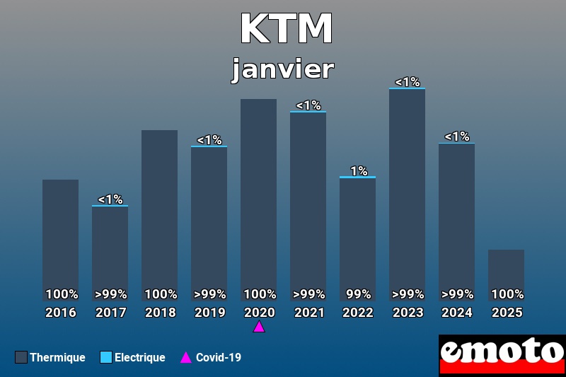 Répartition Thermique Electrique KTM en janvier 2025