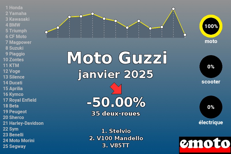 Immatriculations Moto Guzzi en France en janvier 2025