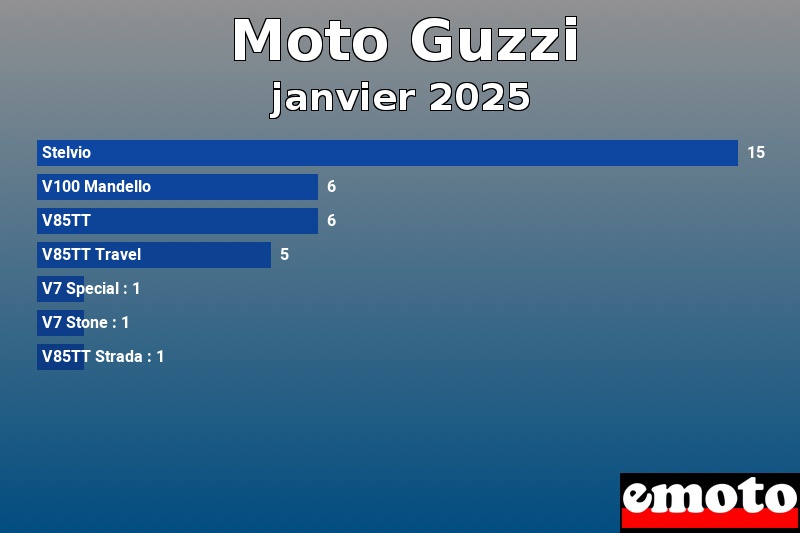 Les 7 Moto Guzzi les plus immatriculés en janvier 2025