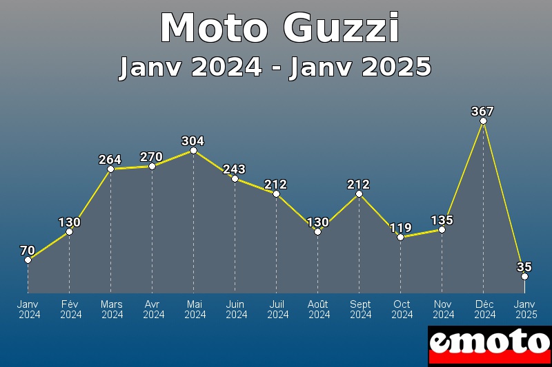 Moto Guzzi les plus immatriculés de Janv 2024 à Janv 2025