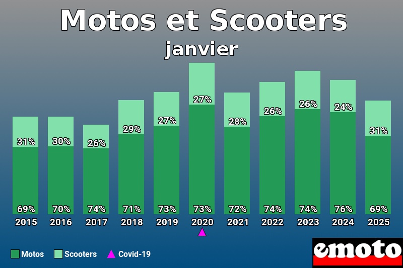 Répartition Motos Scooters Motos et Scooters en janvier 2025