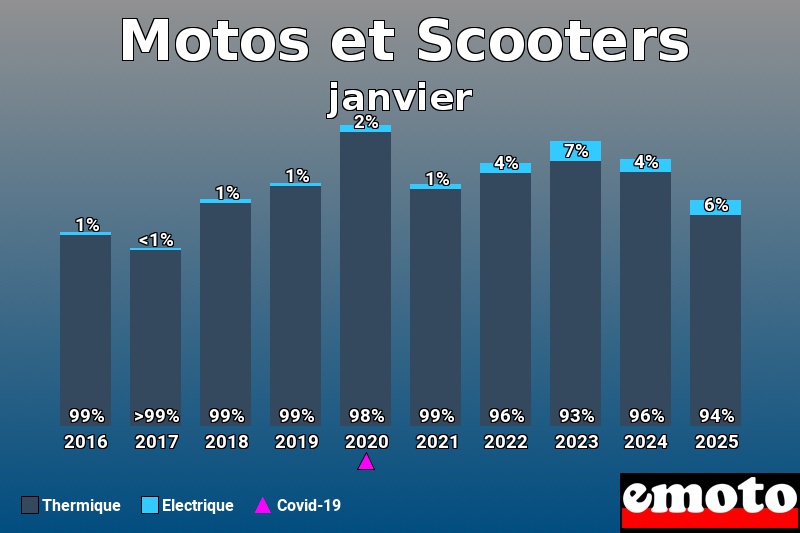 Répartition Thermique Electrique Motos et Scooters en janvier 2025