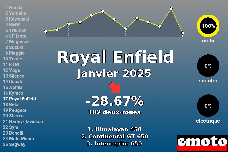 Immatriculations Royal Enfield en France en janvier 2025