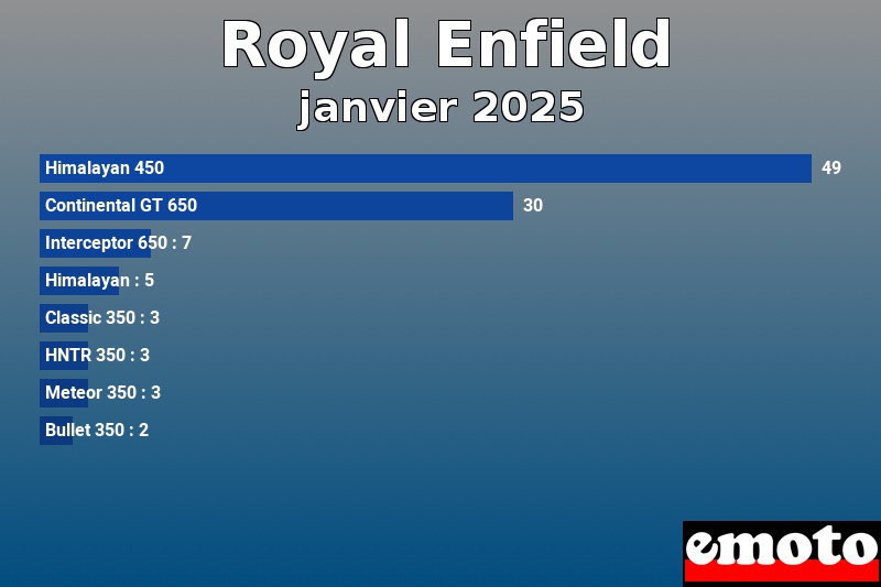 Les 8 Royal Enfield les plus immatriculés en janvier 2025