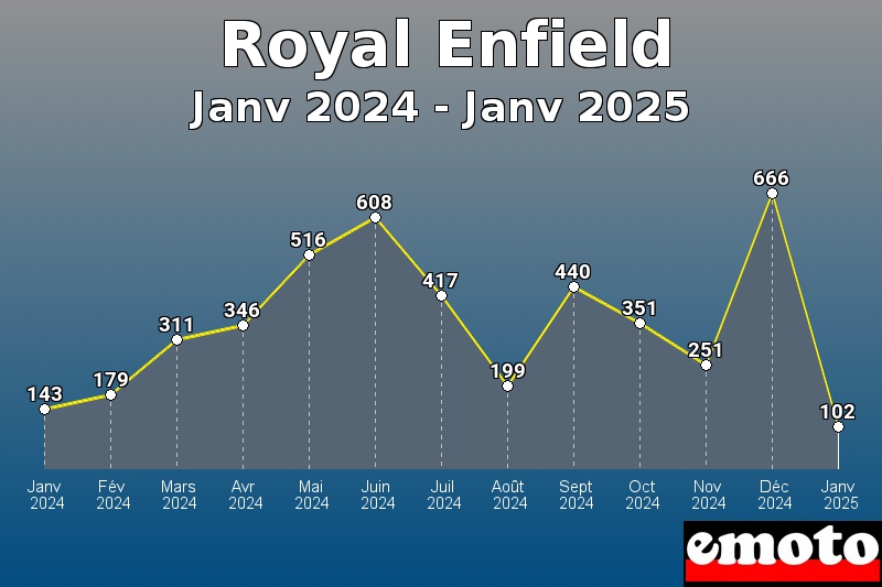 Royal Enfield les plus immatriculés de Janv 2024 à Janv 2025