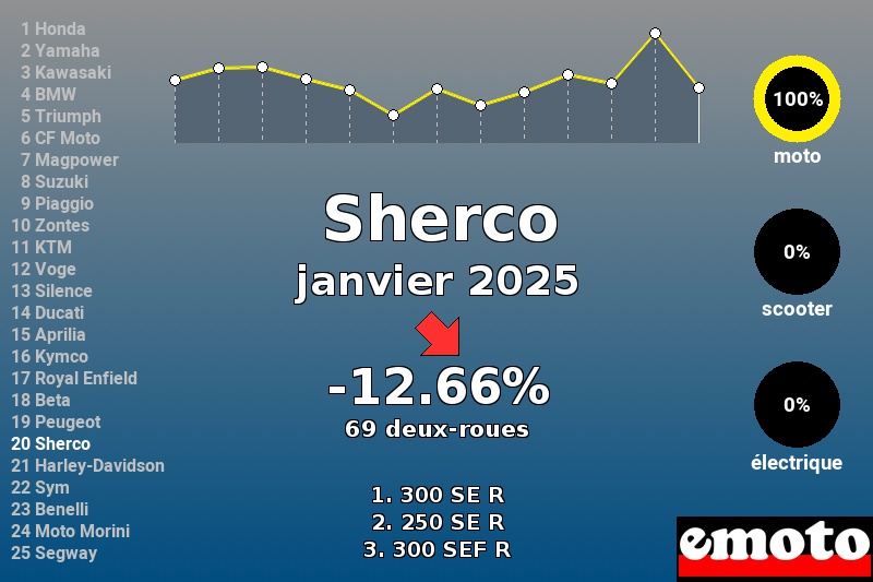 Immatriculations Sherco en France en janvier 2025