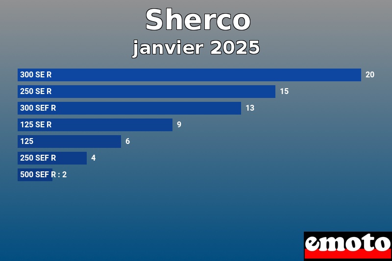 Les 7 Sherco les plus immatriculés en janvier 2025