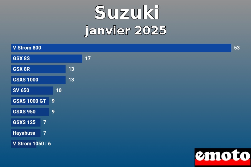 Les 10 Suzuki les plus immatriculés en janvier 2025