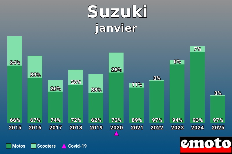 Répartition Motos Scooters Suzuki en janvier 2025