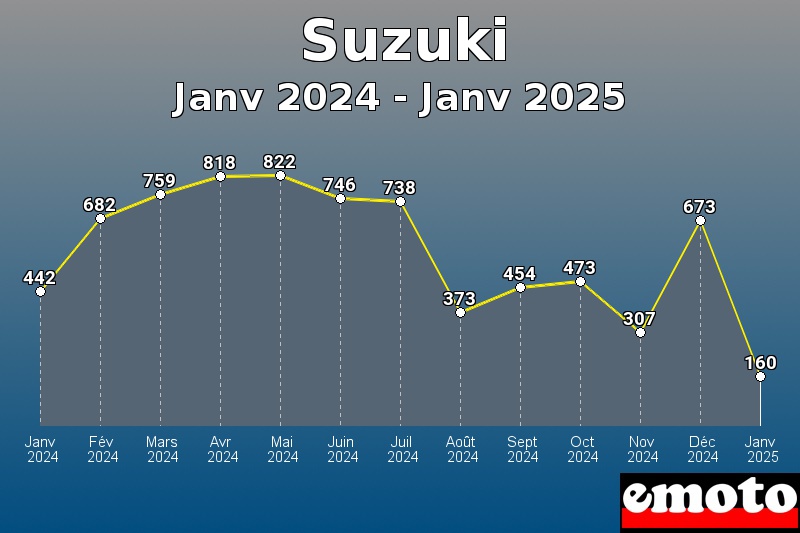 Suzuki les plus immatriculés de Janv 2024 à Janv 2025