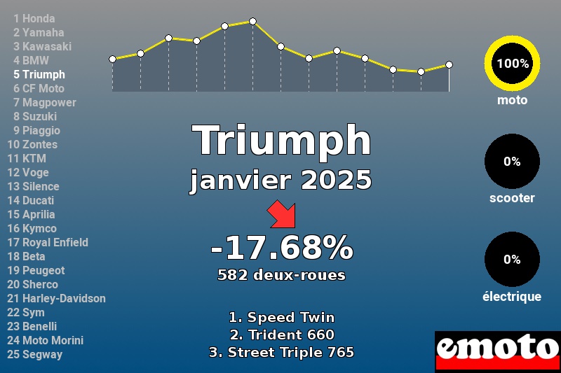 Immatriculations Triumph en France en janvier 2025