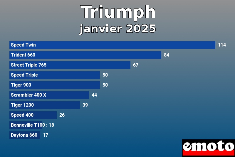 Les 10 Triumph les plus immatriculés en janvier 2025