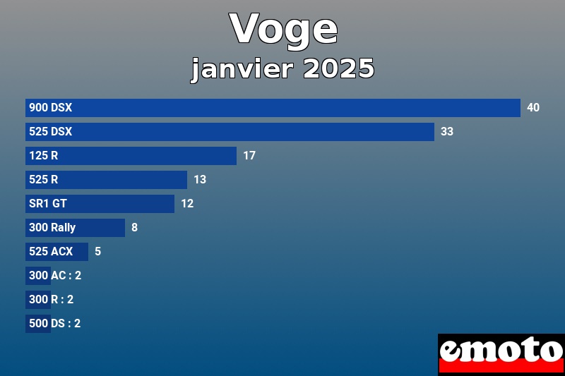 Les 10 Voge les plus immatriculés en janvier 2025