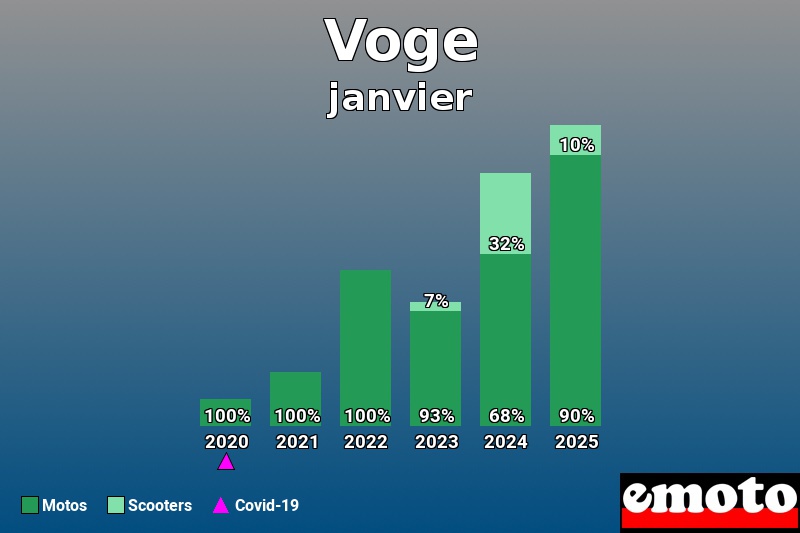 Répartition Motos Scooters Voge en janvier 2025