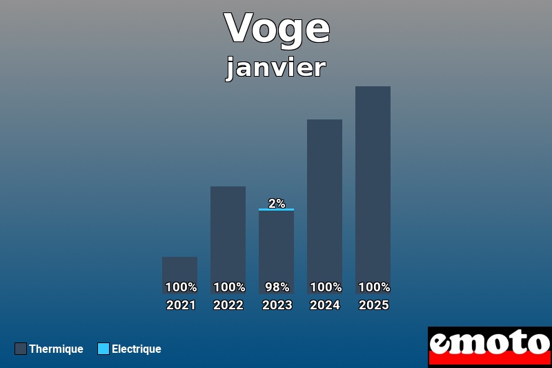 Répartition Thermique Electrique Voge en janvier 2025