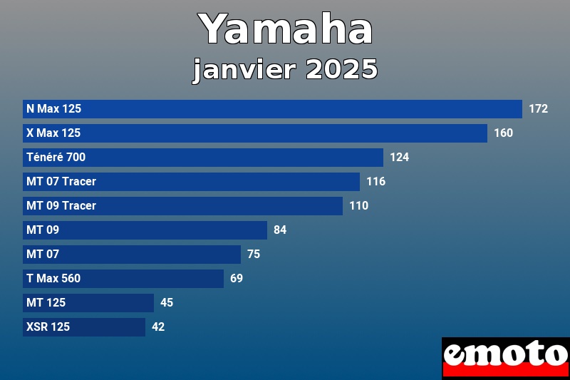 Les 10 Yamaha les plus immatriculés en janvier 2025