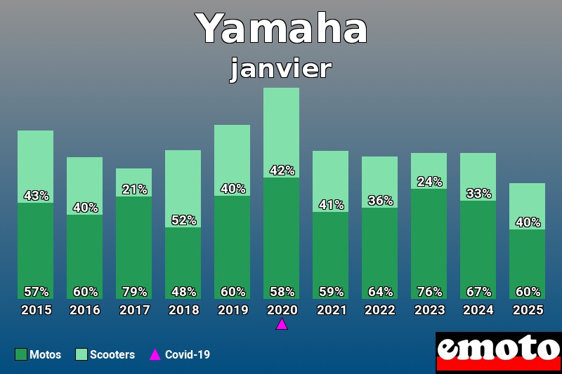 Répartition Motos Scooters Yamaha en janvier 2025