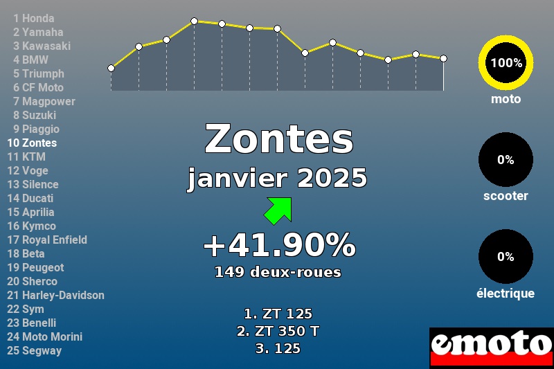 Immatriculations Zontes en France en janvier 2025