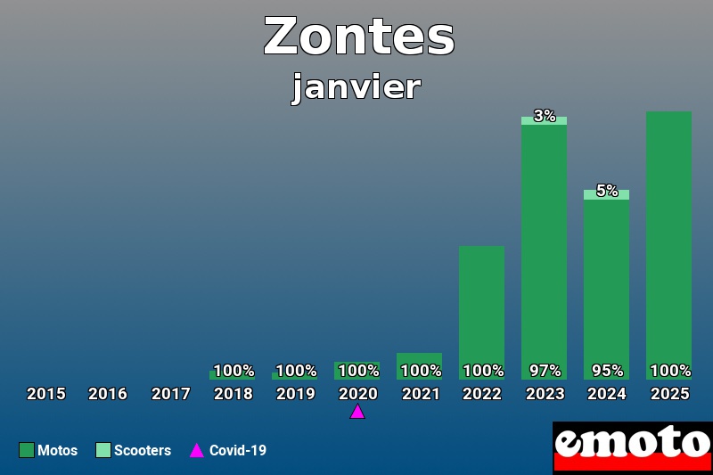 Répartition Motos Scooters Zontes en janvier 2025