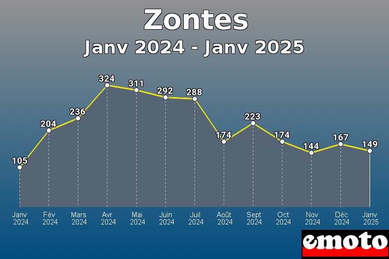 Zontes les plus immatriculés de Janv 2024 à Janv 2025