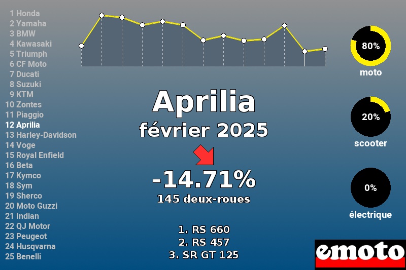 Immatriculations Aprilia en France en février 2025