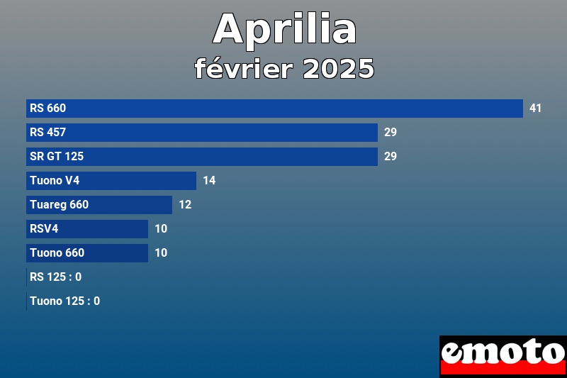 Les 9 Aprilia les plus immatriculés en février 2025