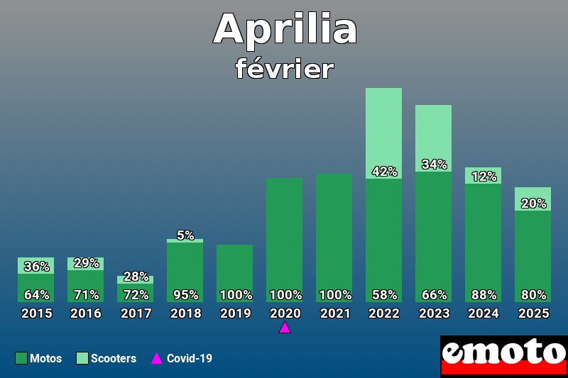 Répartition Motos Scooters Aprilia en février 2025