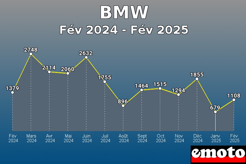 BMW les plus immatriculés de Fév 2024 à Fév 2025