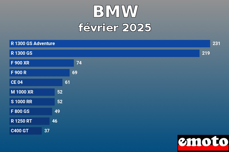 Les 10 BMW les plus immatriculés en février 2025