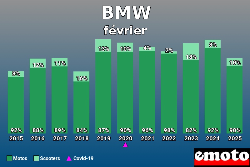 Répartition Motos Scooters BMW en février 2025