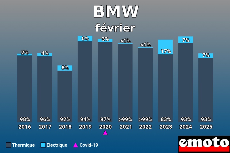 Répartition Thermique Electrique BMW en février 2025