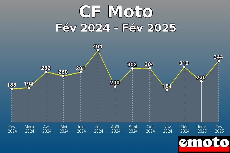 CF Moto les plus immatriculés de Fév 2024 à Fév 2025