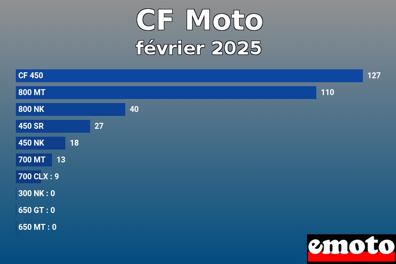 Les 10 CF Moto les plus immatriculés en février 2025