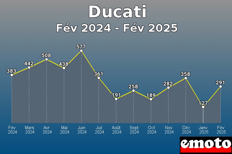 Ducati les plus immatriculés de Fév 2024 à Fév 2025