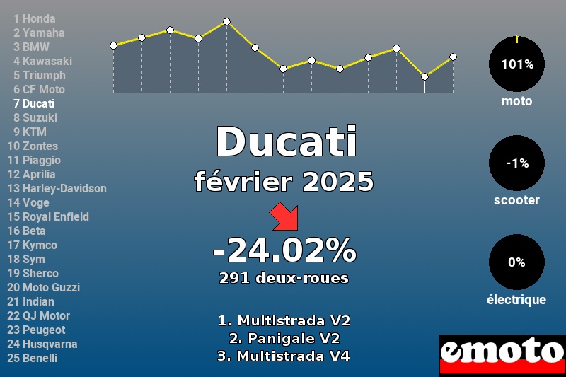 Immatriculations Ducati en France en février 2025