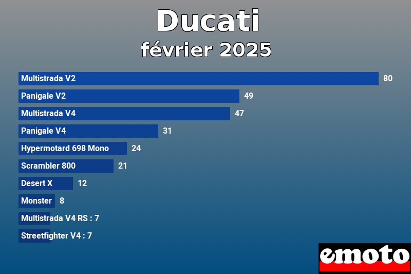 Les 10 Ducati les plus immatriculés en février 2025