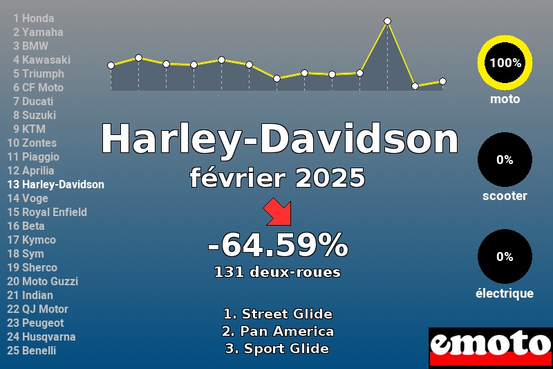 Immatriculations Harley-Davidson en France en février 2025