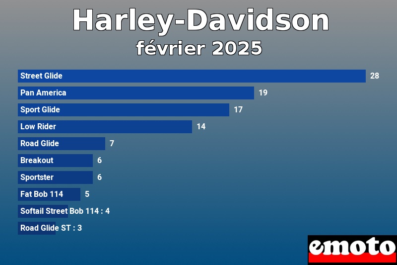 Les 10 Harley-Davidson les plus immatriculés en février 2025