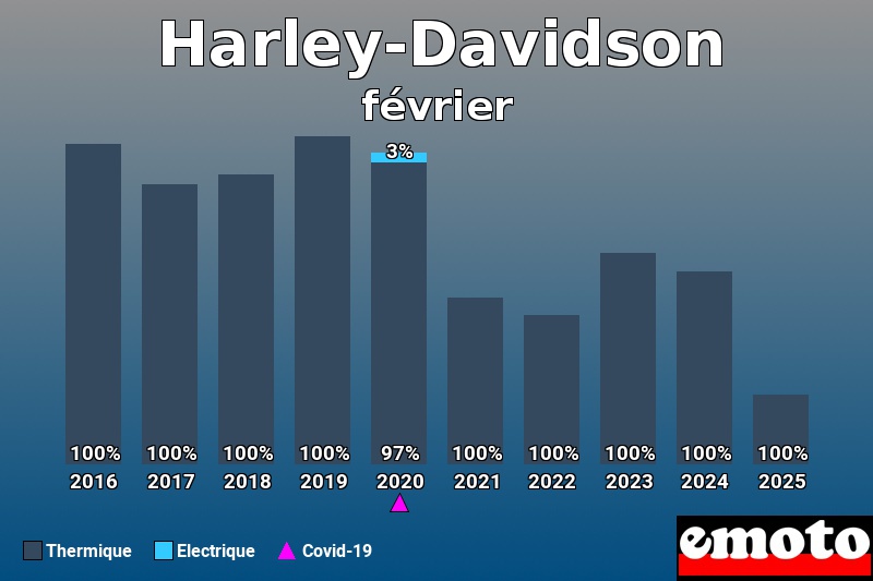 Répartition Thermique Electrique Harley-Davidson en février 2025