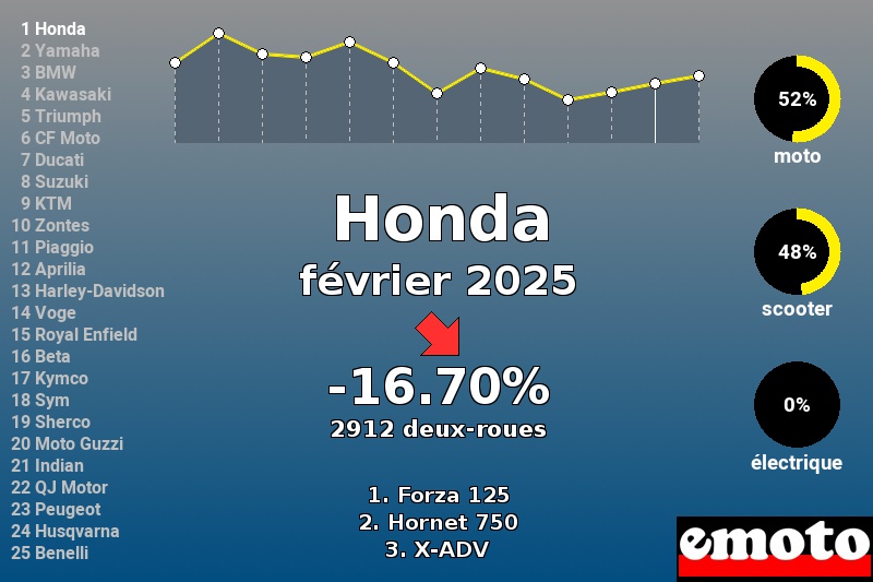 Immatriculations Honda en France en février 2025