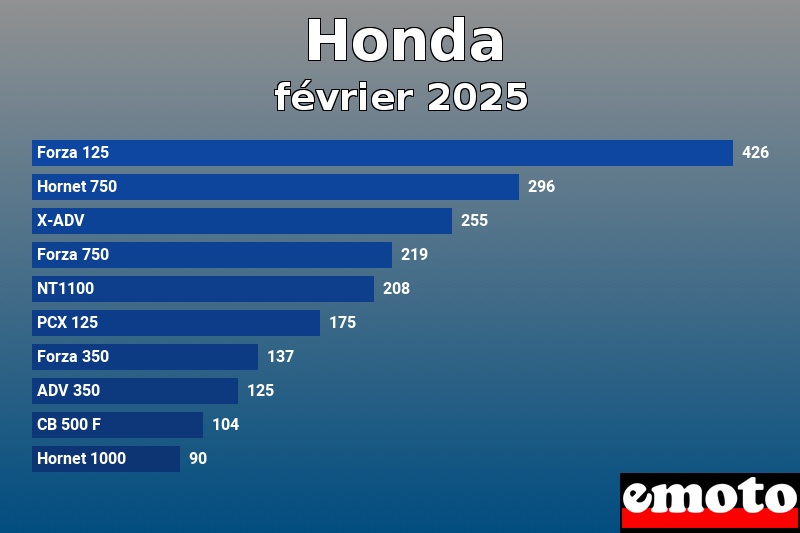 Les 10 Honda les plus immatriculés en février 2025