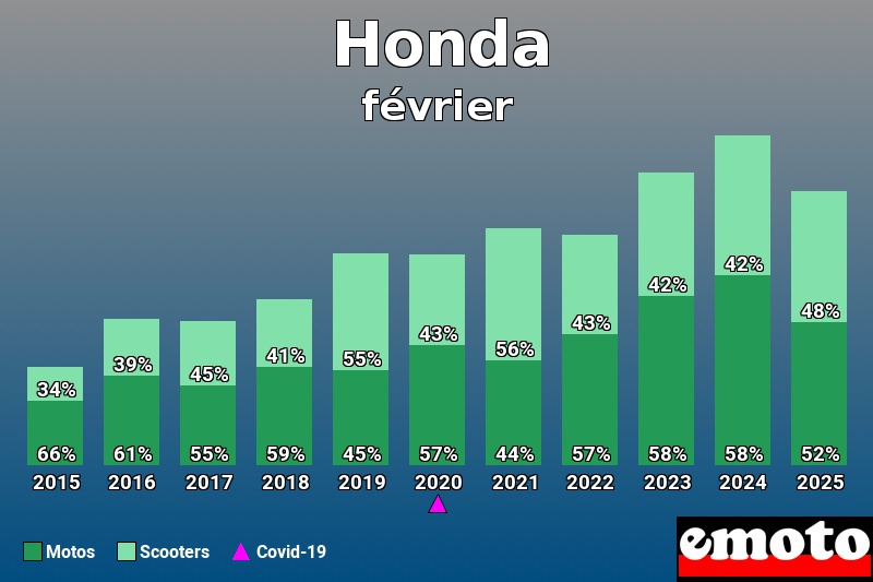 Répartition Motos Scooters Honda en février 2025