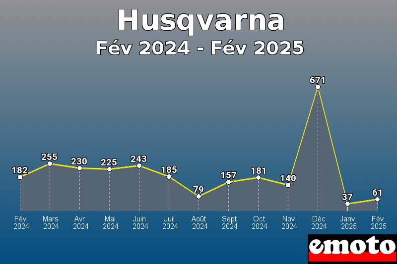 Husqvarna les plus immatriculés de Fév 2024 à Fév 2025