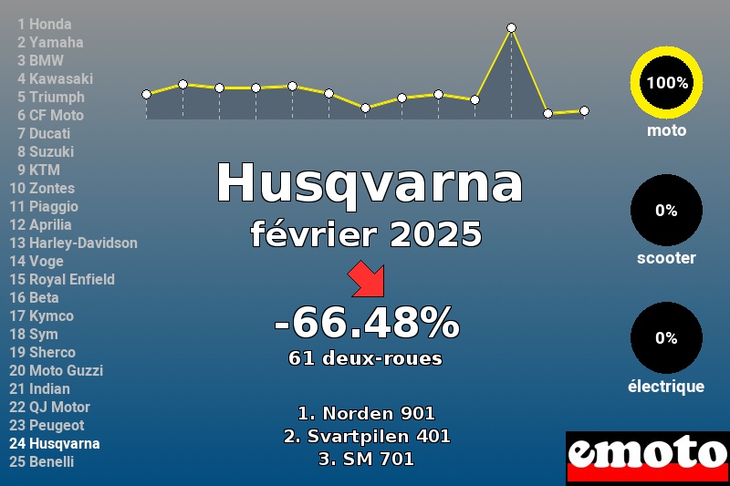 Immatriculations Husqvarna en France en février 2025