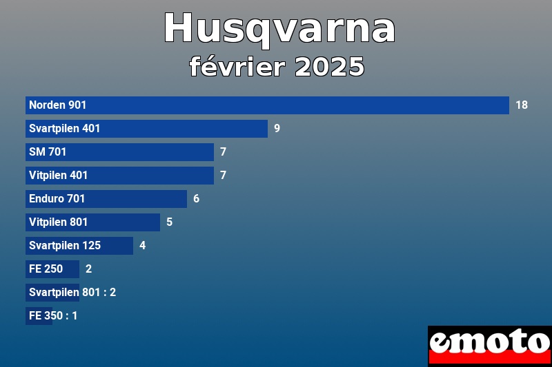 Les 10 Husqvarna les plus immatriculés en février 2025