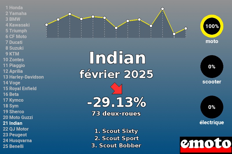 Immatriculations Indian en France en février 2025