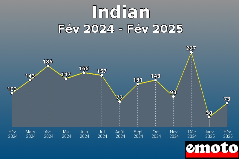 Indian les plus immatriculés de Fév 2024 à Fév 2025